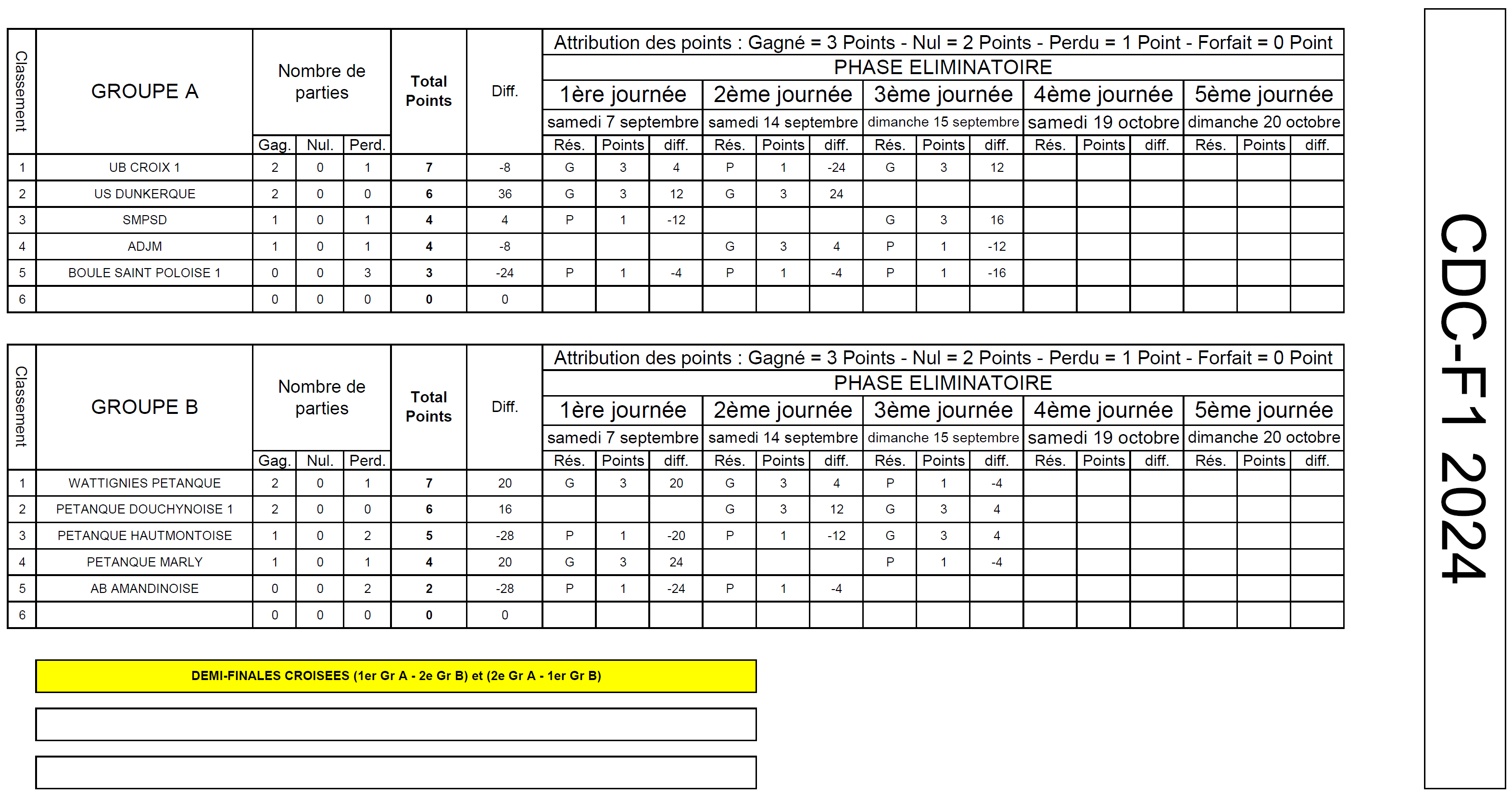 Tableau résultats CDC F1 2024