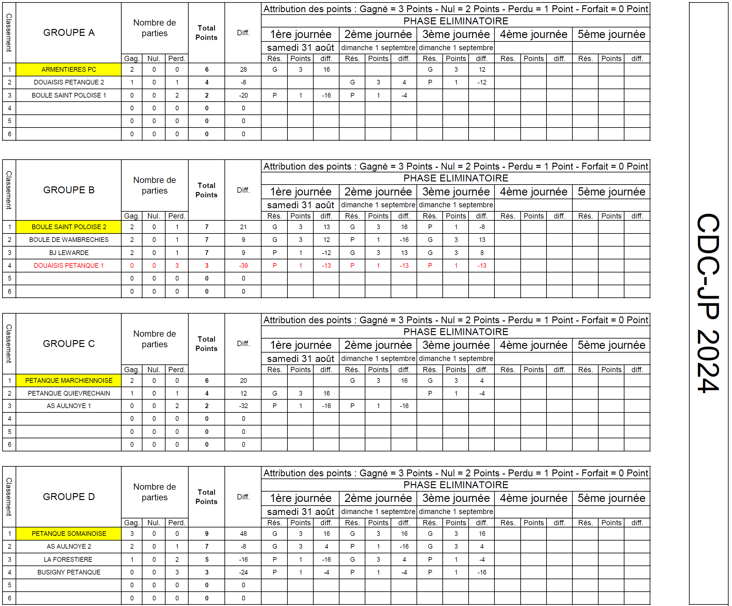 Tableau resultats CDC JP 2024