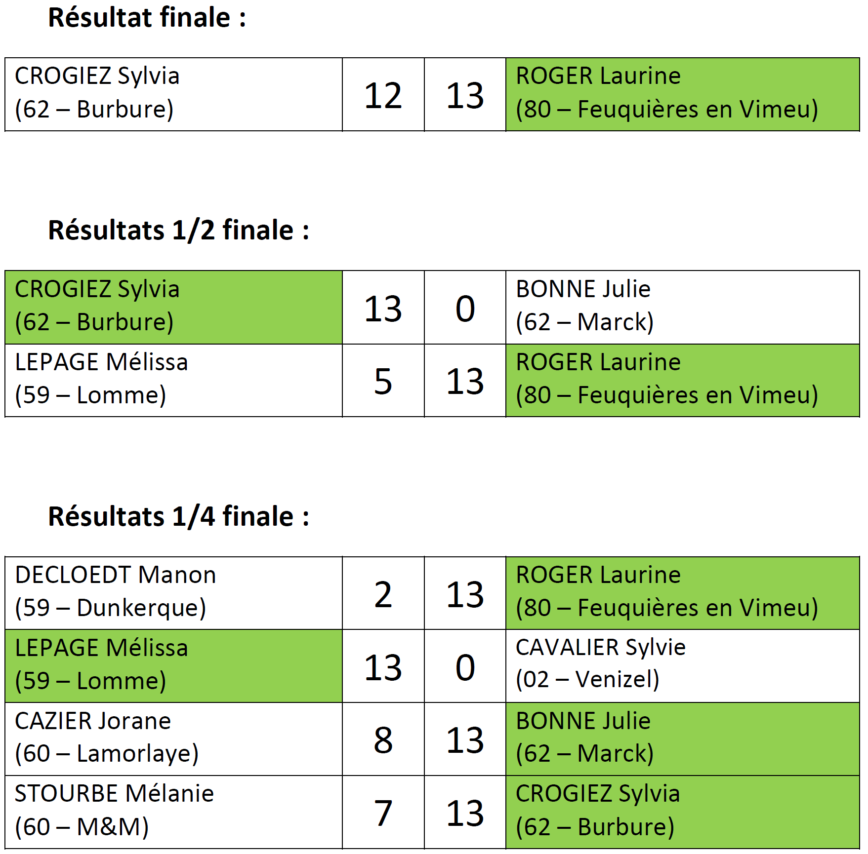 Reg TJP 2025 Resultats