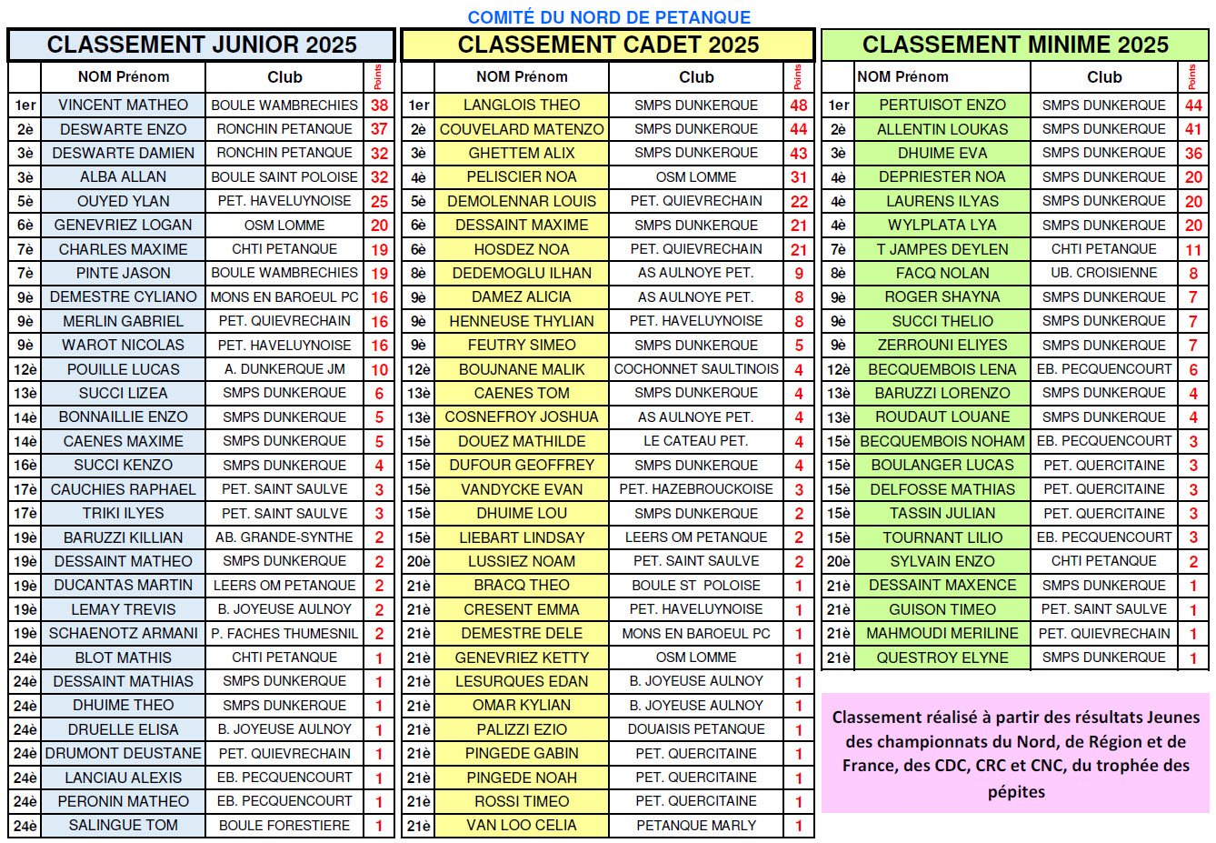 Classement Jeunes 2025