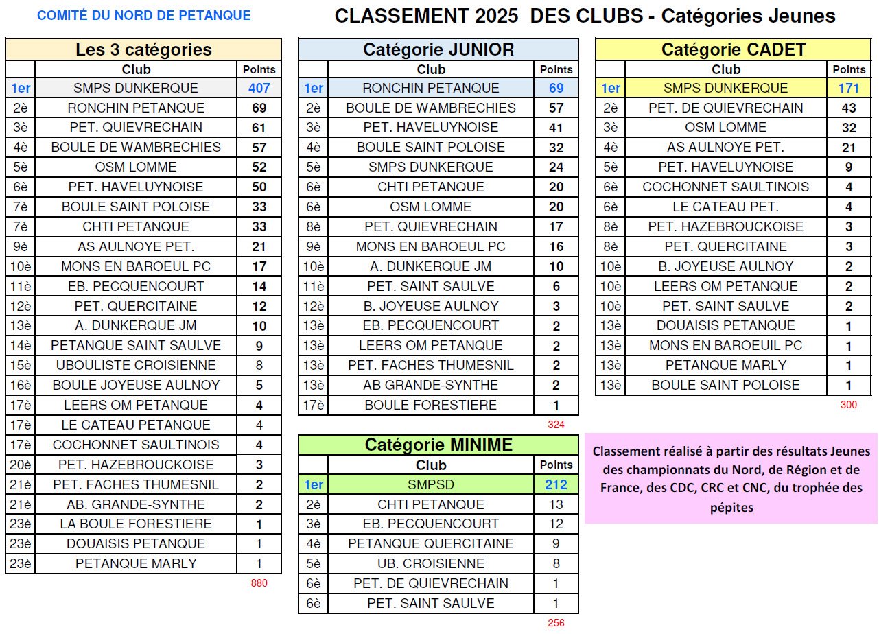 Classement Jeunes Clubs 2025