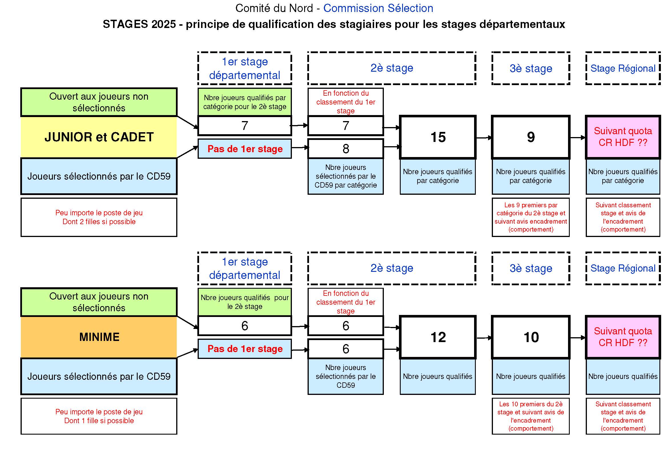 2025   Qualication joueurs pour stages CD59 Page 1