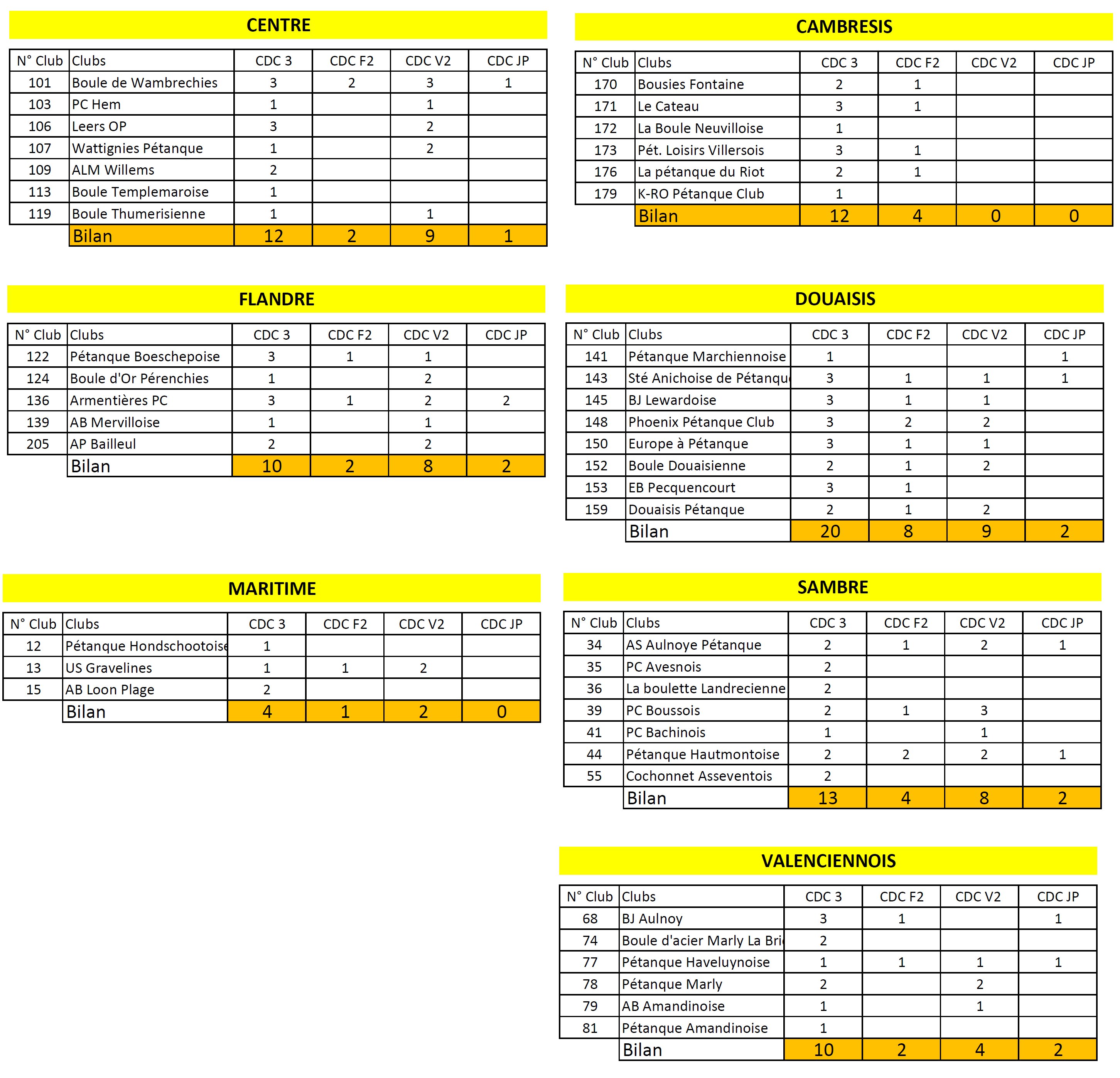 Bilan inscriptions CDC 18022026