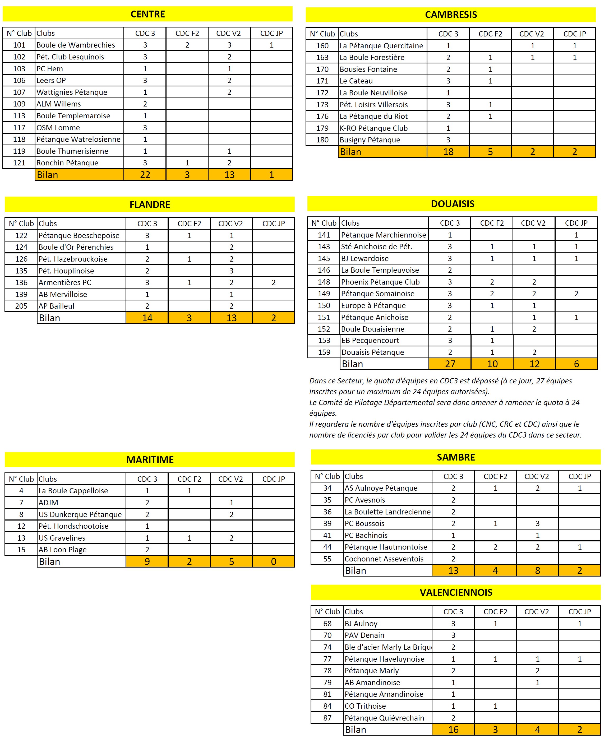 Bilan inscriptions CDC 18022026