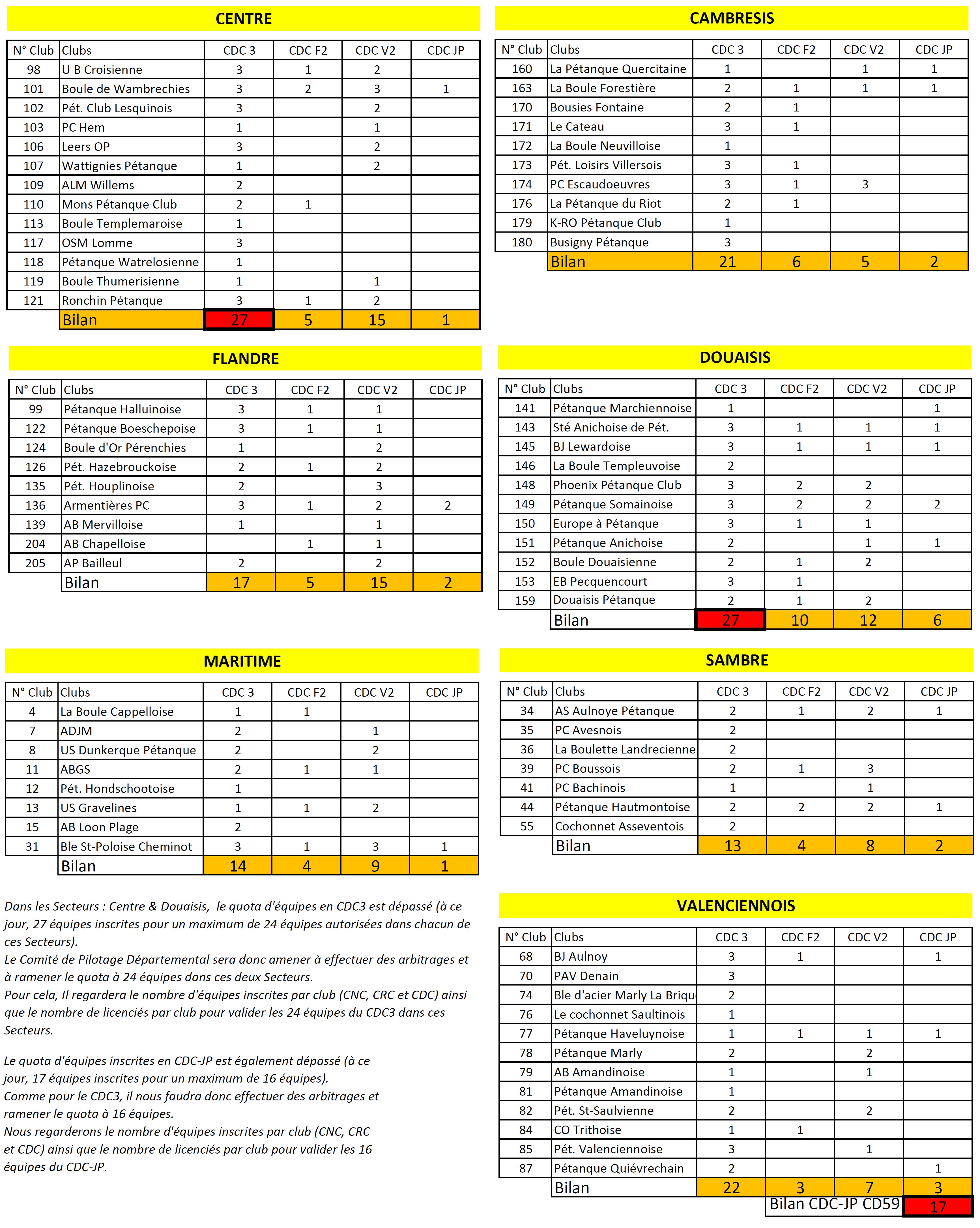 Bilan inscriptions CDC 18022026