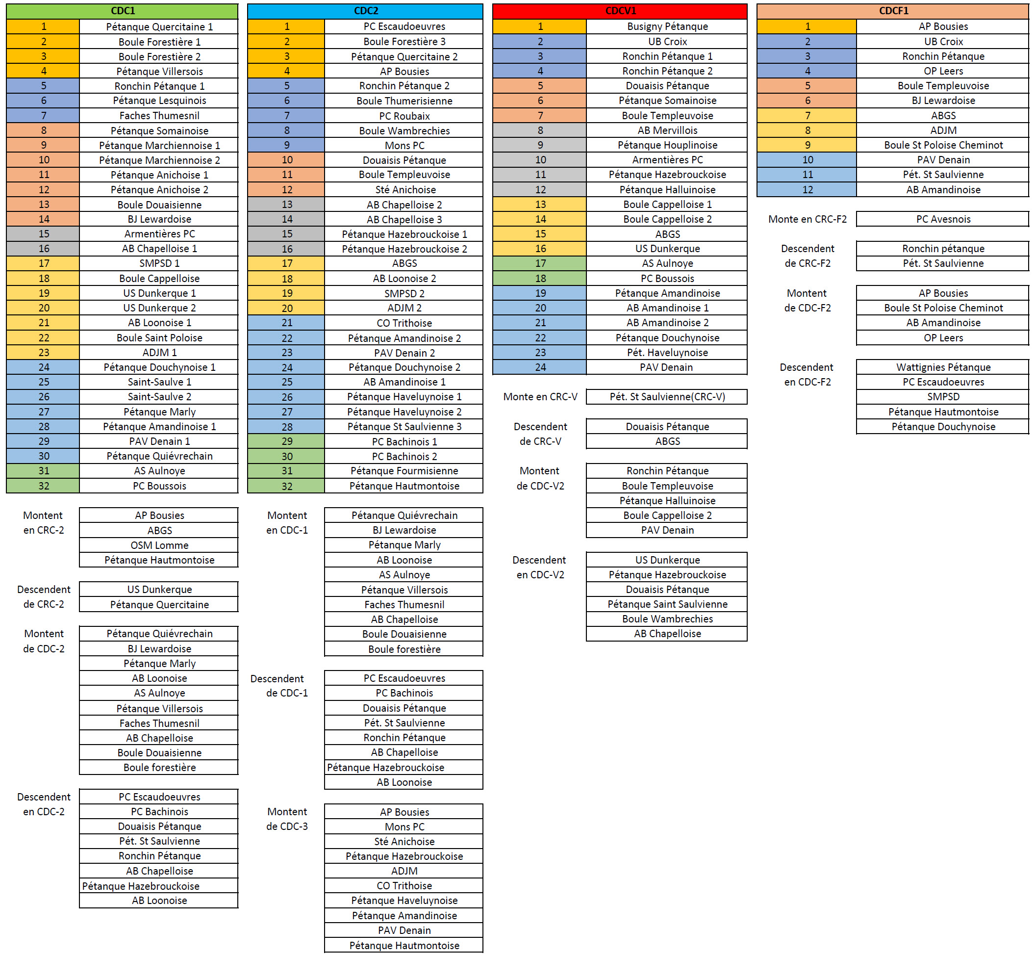 Composition CDC 2026