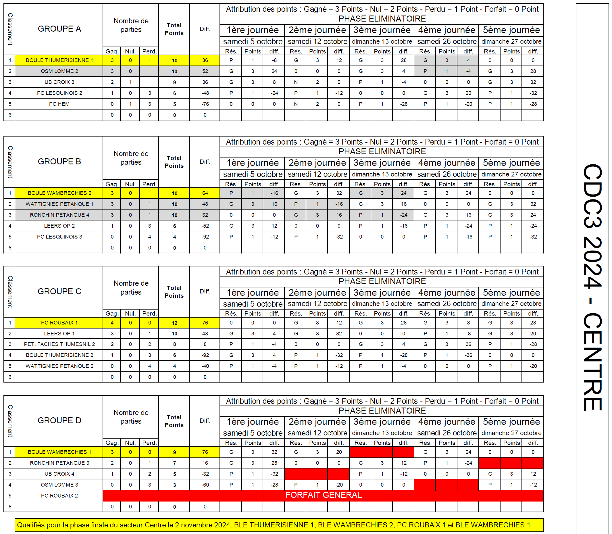 CDC3 2024 Centre Resultats