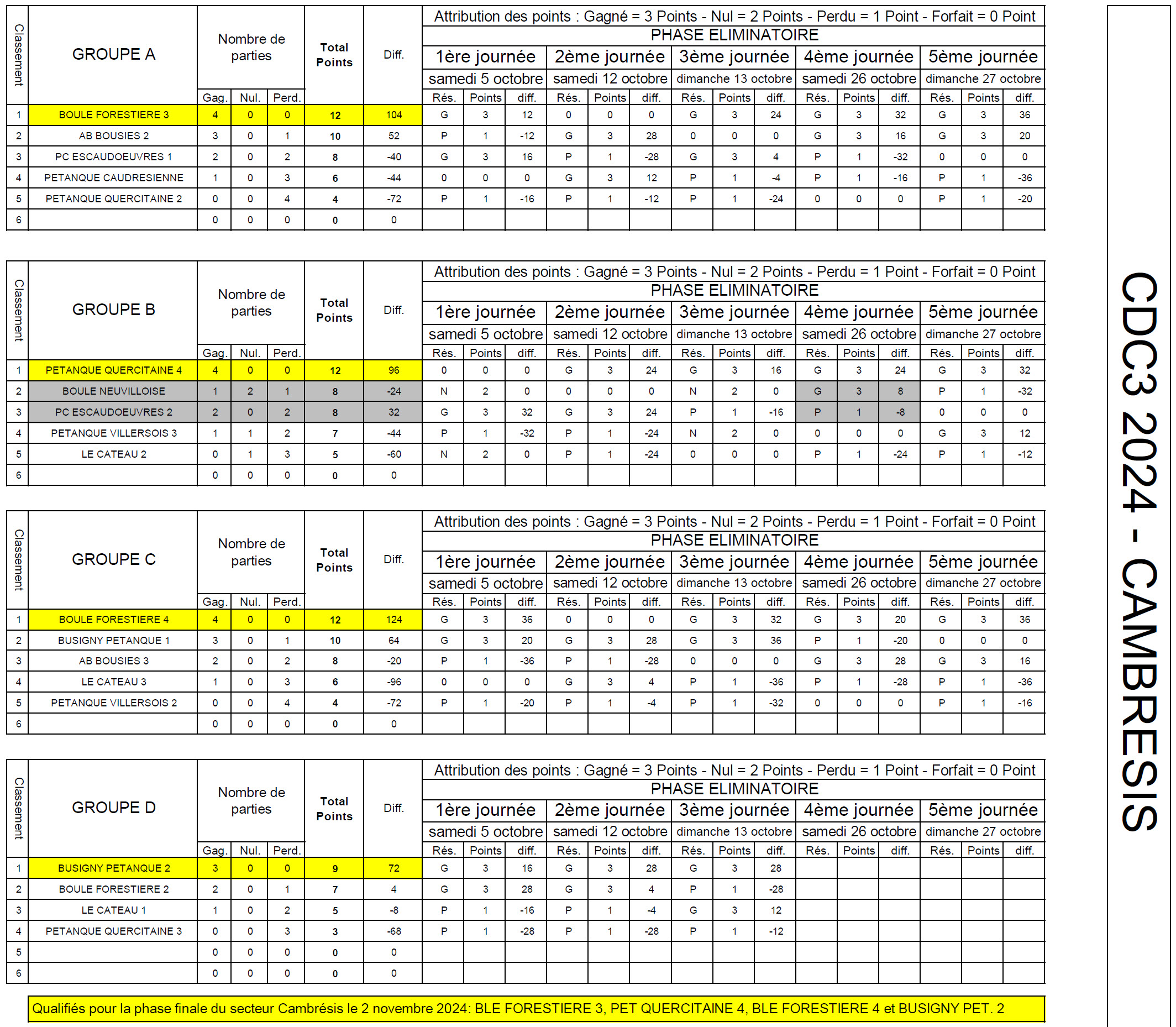 CDC3 Cambresis 2024 Resultats