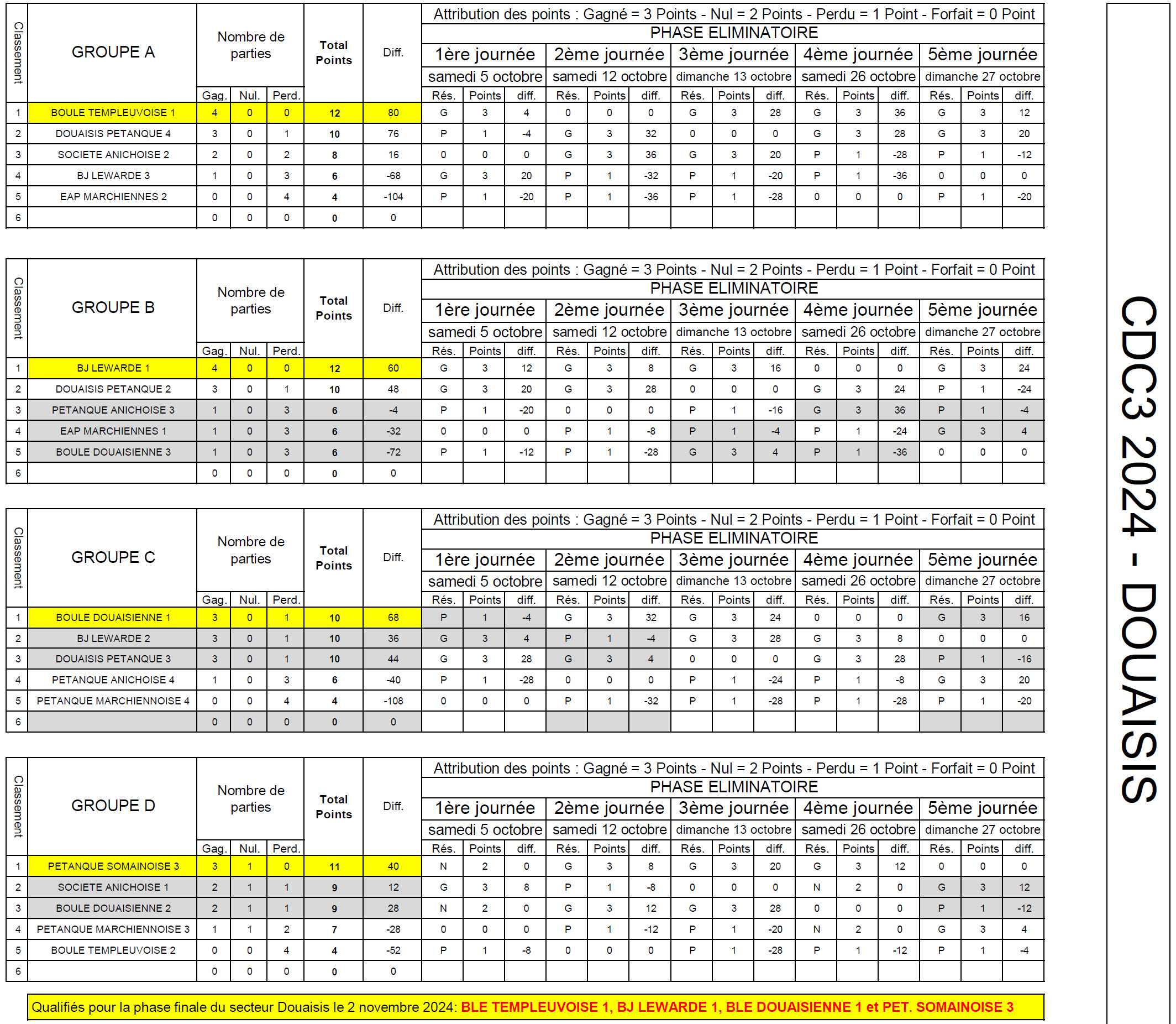 CDC3 Douaisis 2024 Resultats