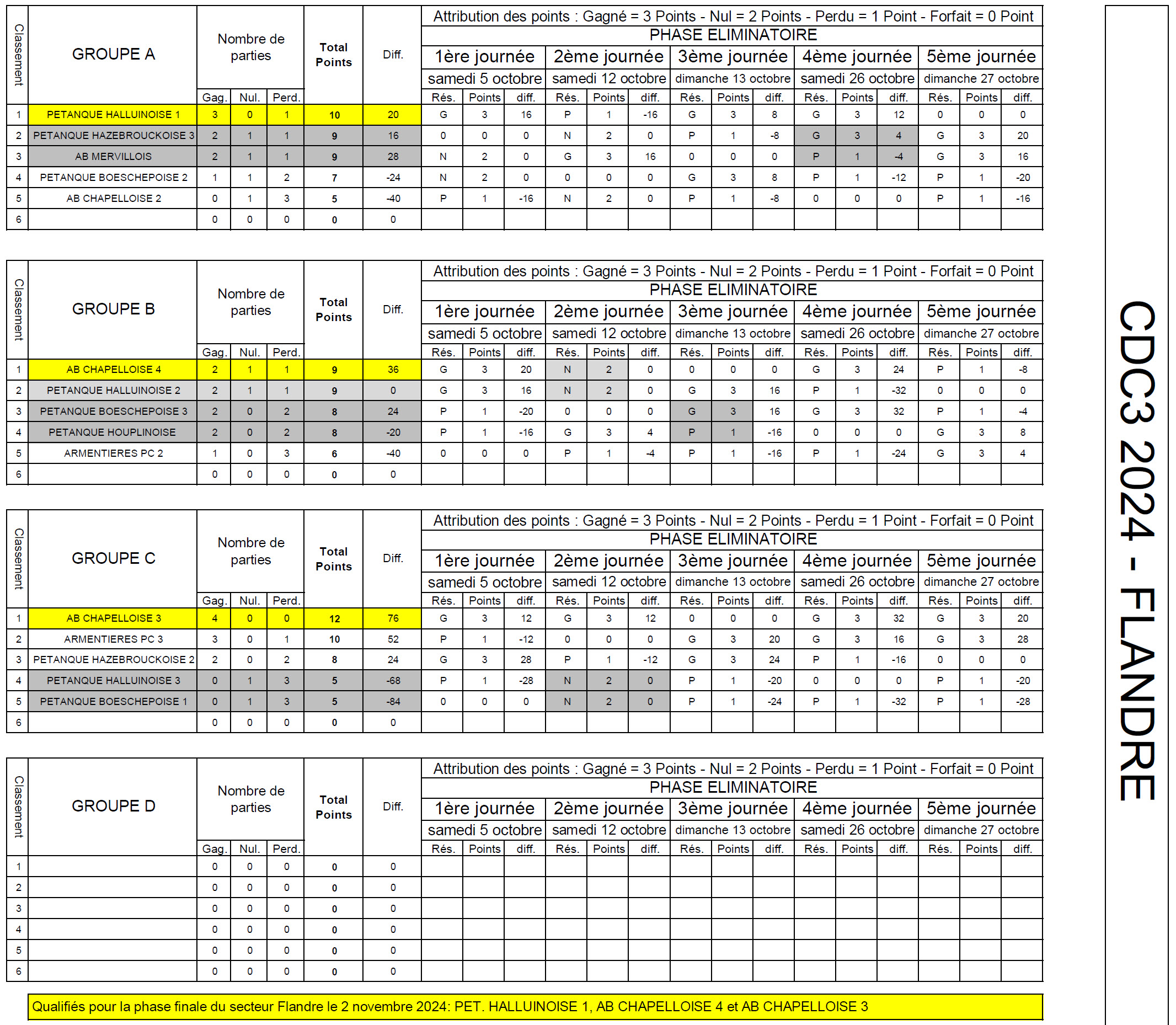 CDC3 Flandre 2024 Resultats