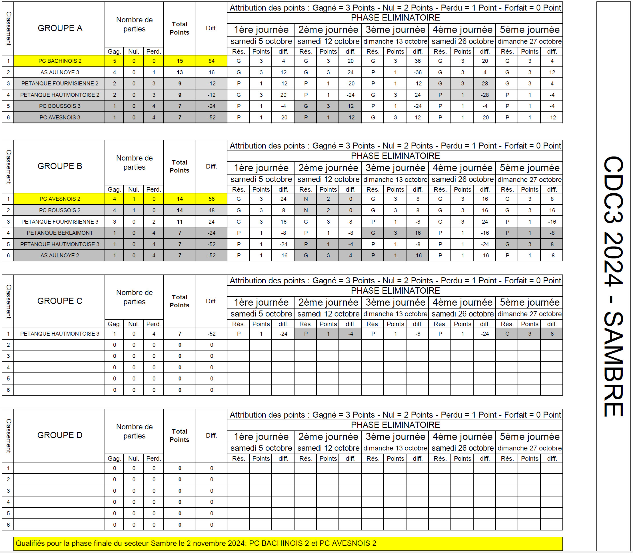 CDC3 Sambre 2024 Resultats