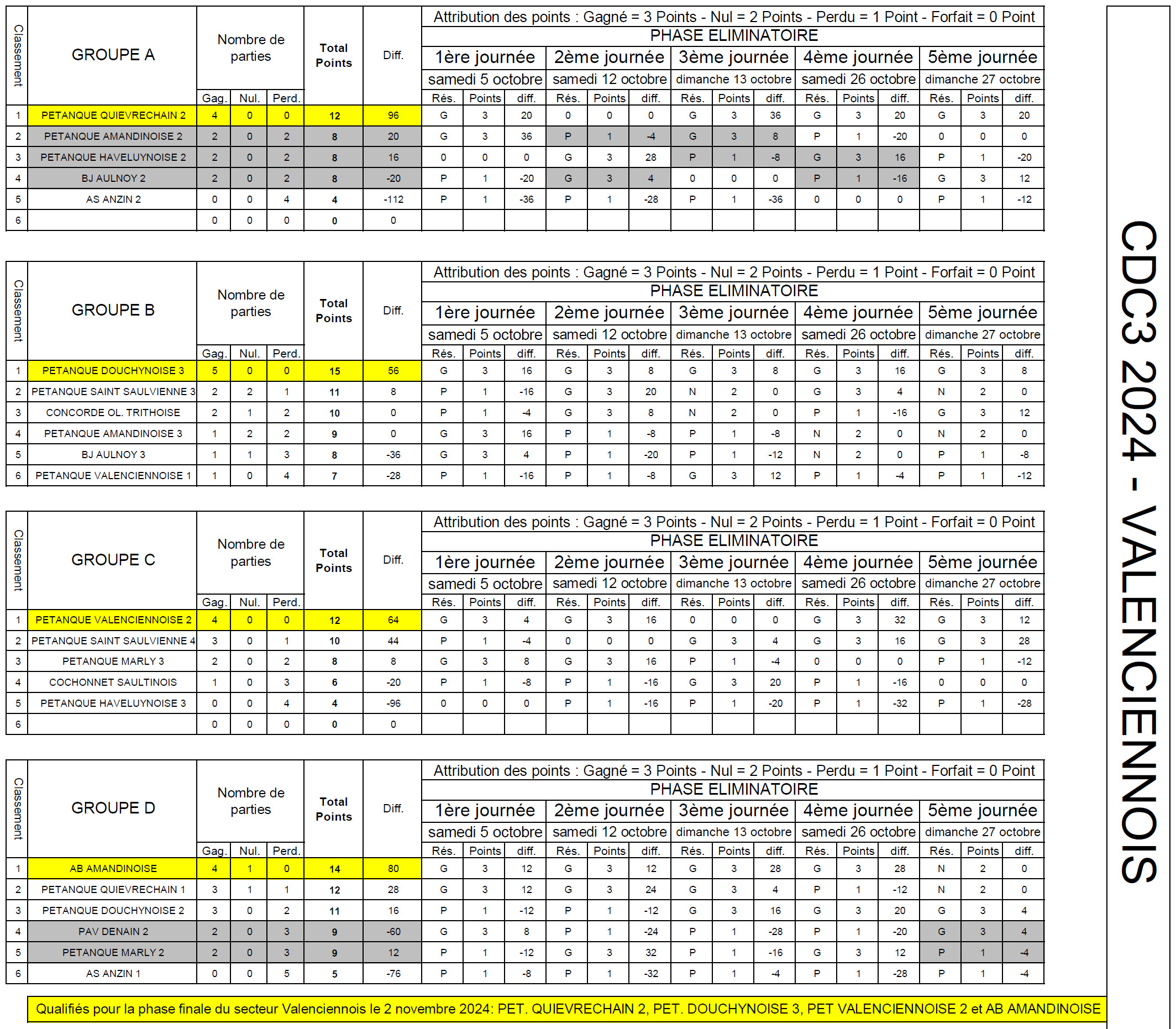 CDC3 Valenciennois 2024 Resultats