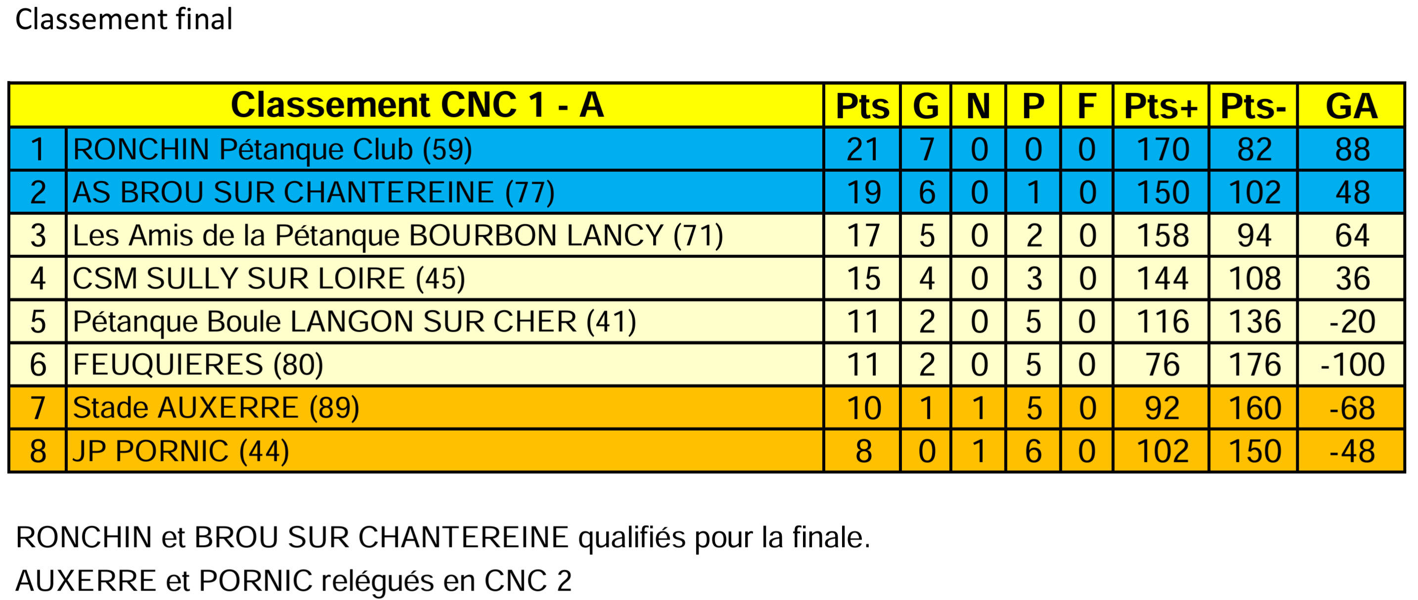 CNC1A Classement