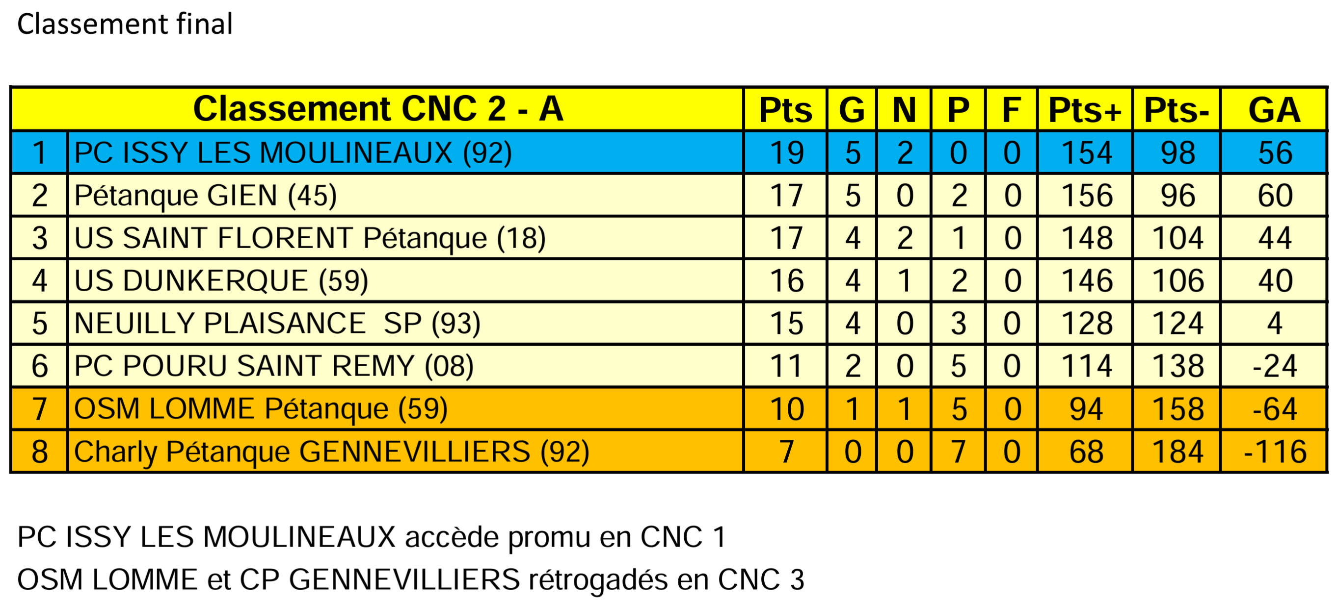 CNC2A Classement