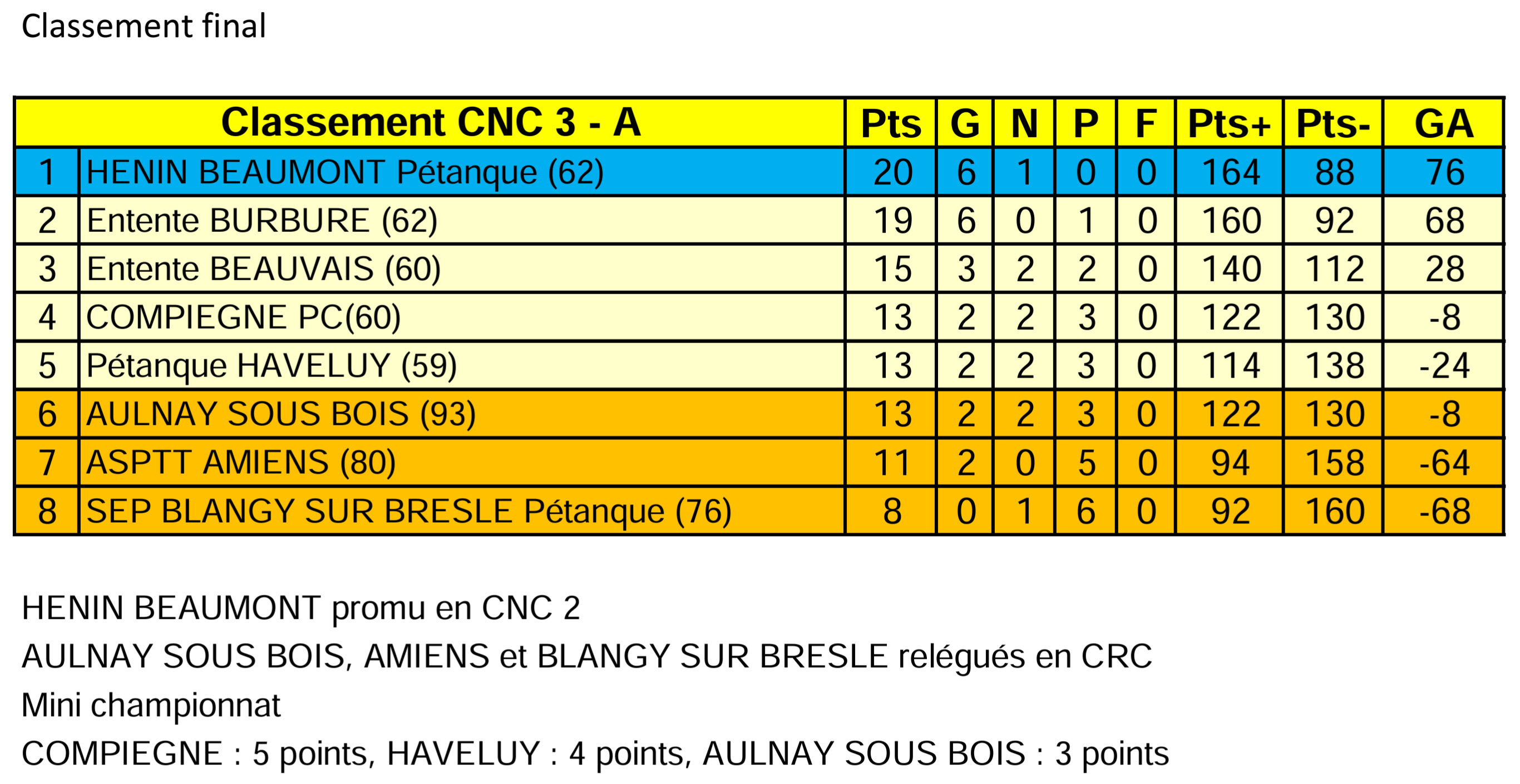 CNC3A Classement