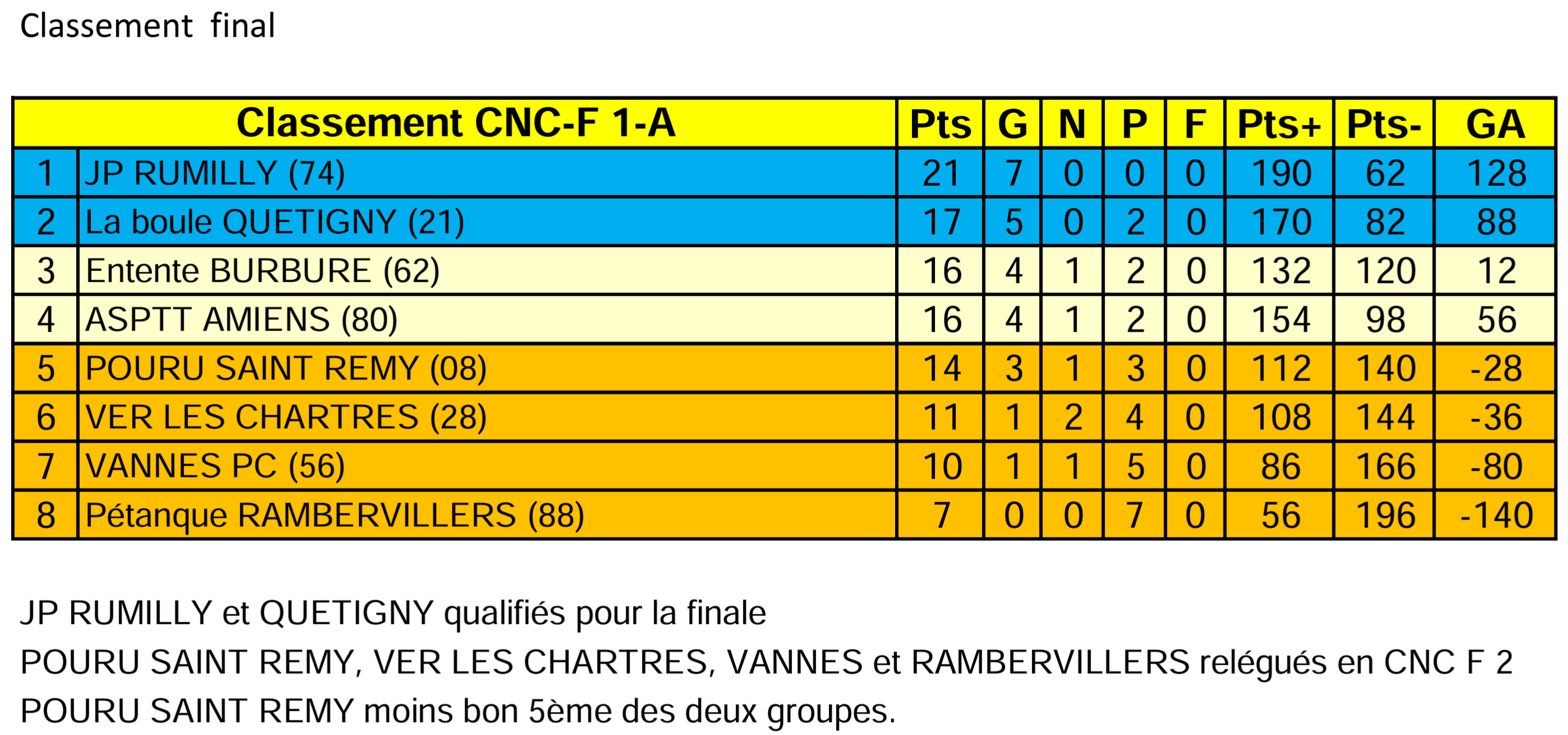 CNCF1A Classement