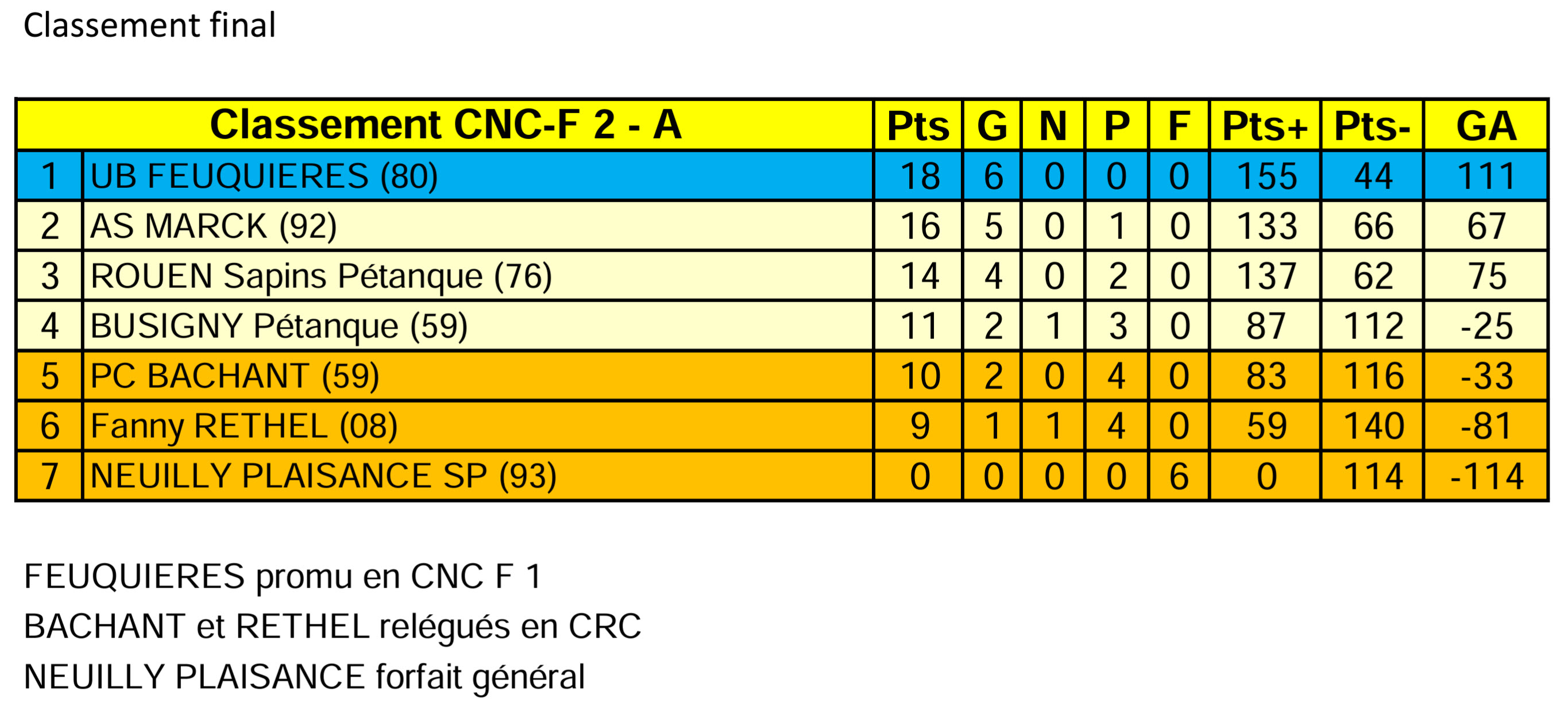 CNCF2A Classement