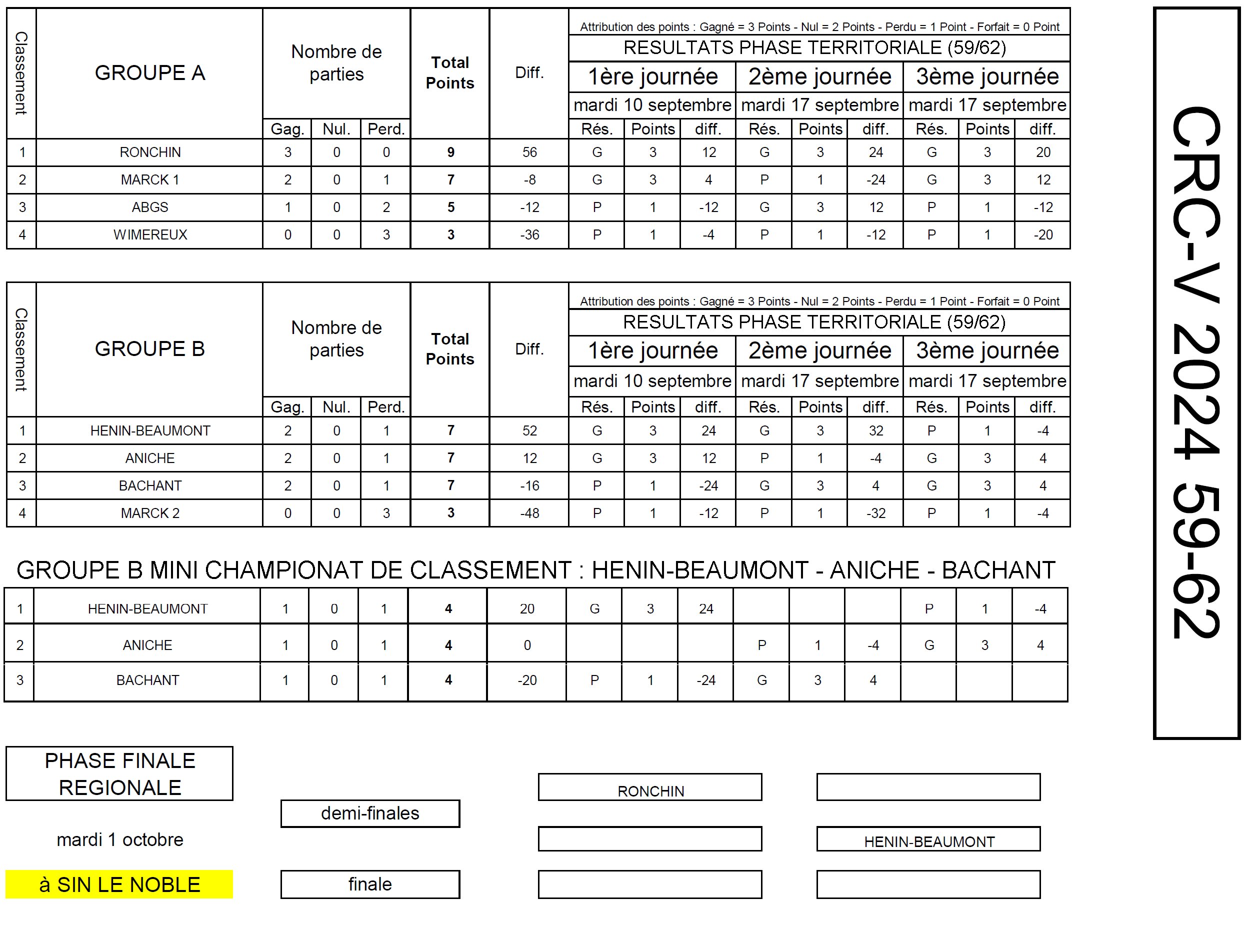 CRCV 2024 Resultats