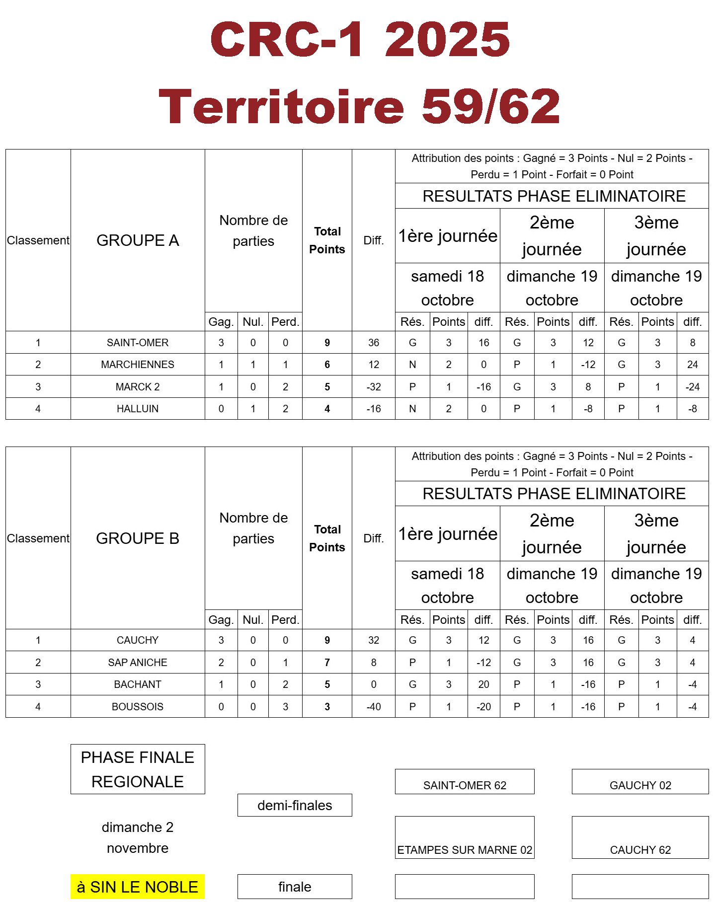 CRC 1 2025 Resultats