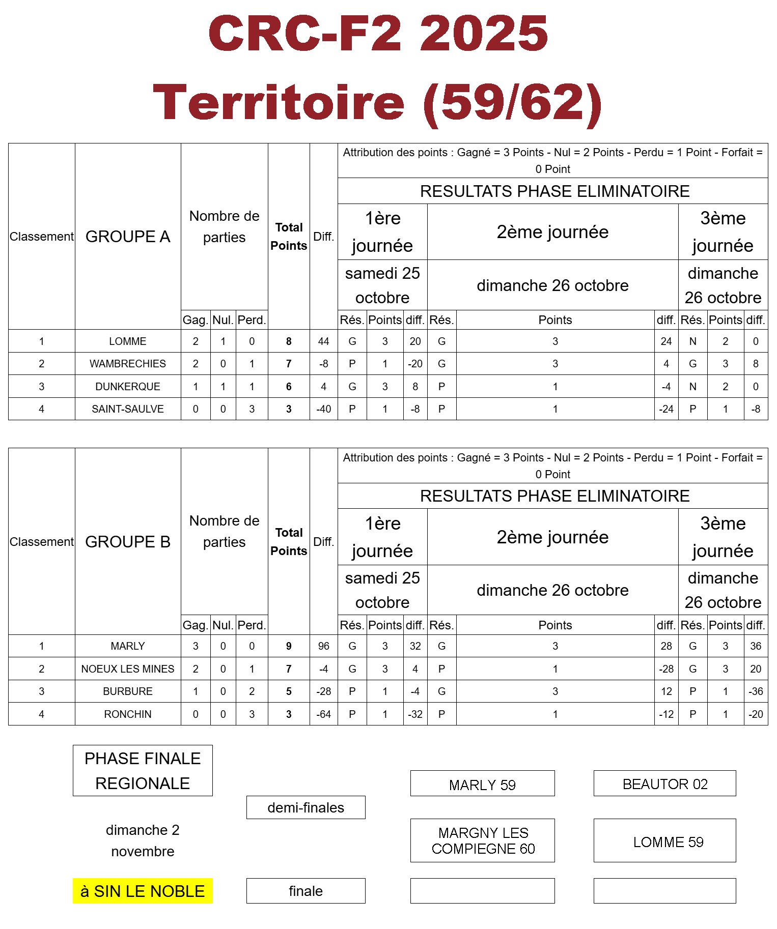 CRC F2 2025 Resultats