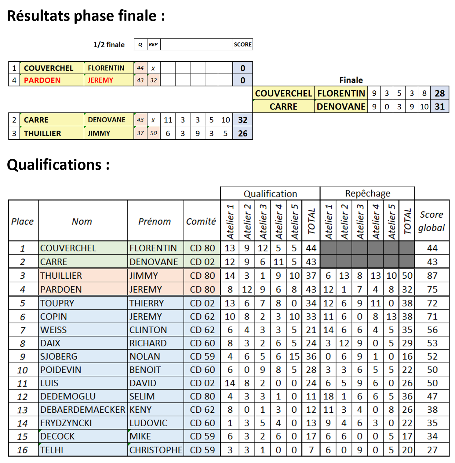 TDPSM 2025 Resultats
