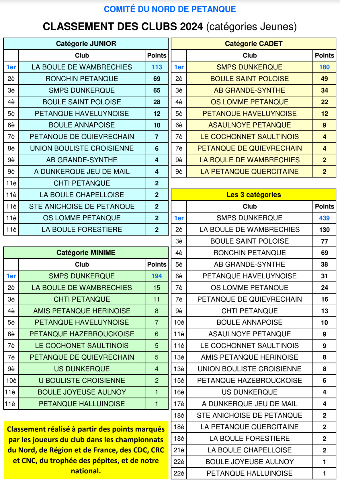 Classement Clubs 2024 Pts 