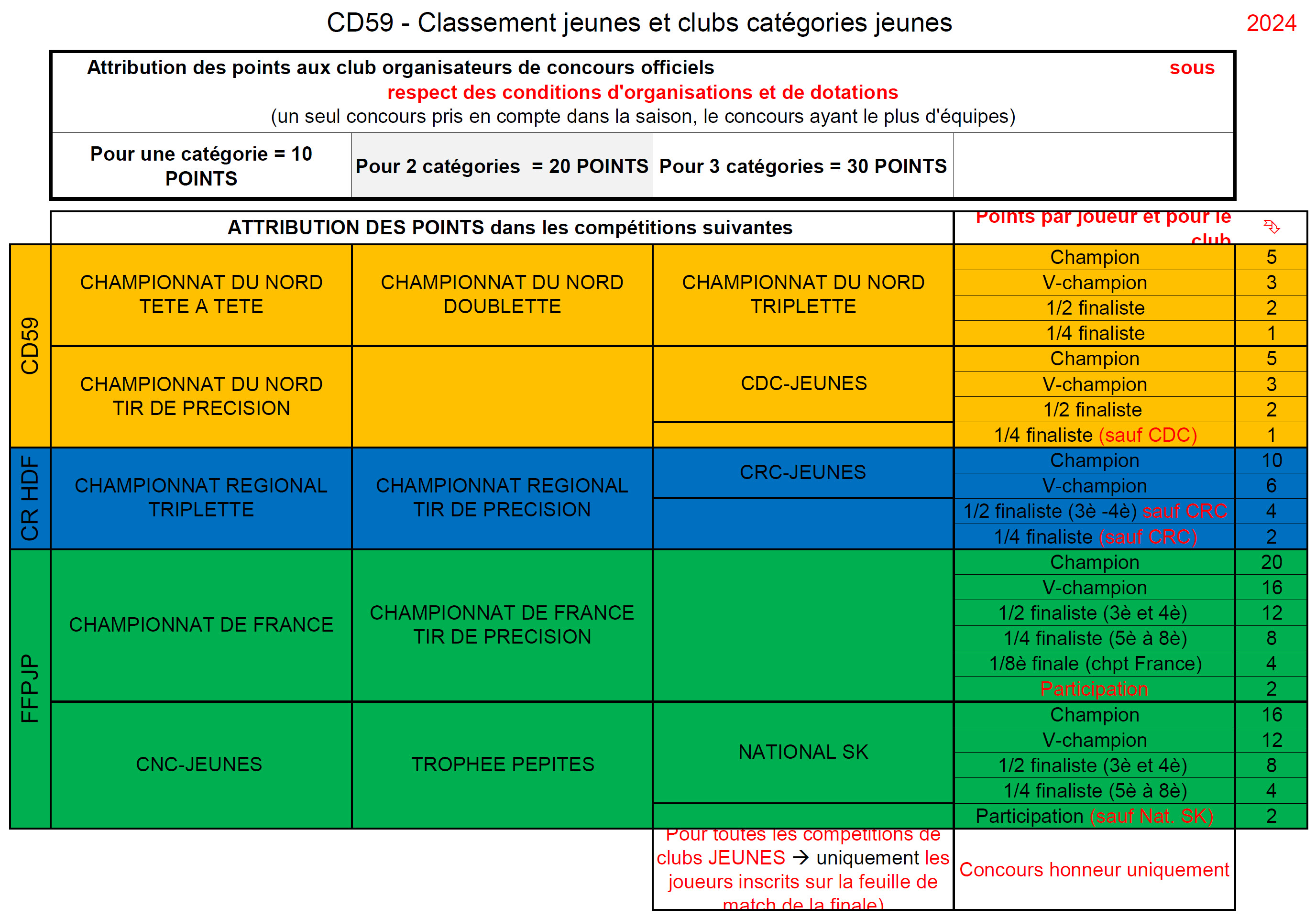 Classement Jeunes 2024 Pts 