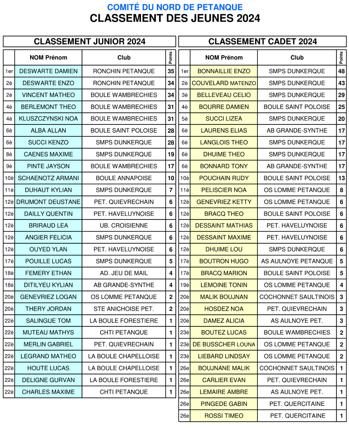 Classement1 Jeunes 2024 Pts 