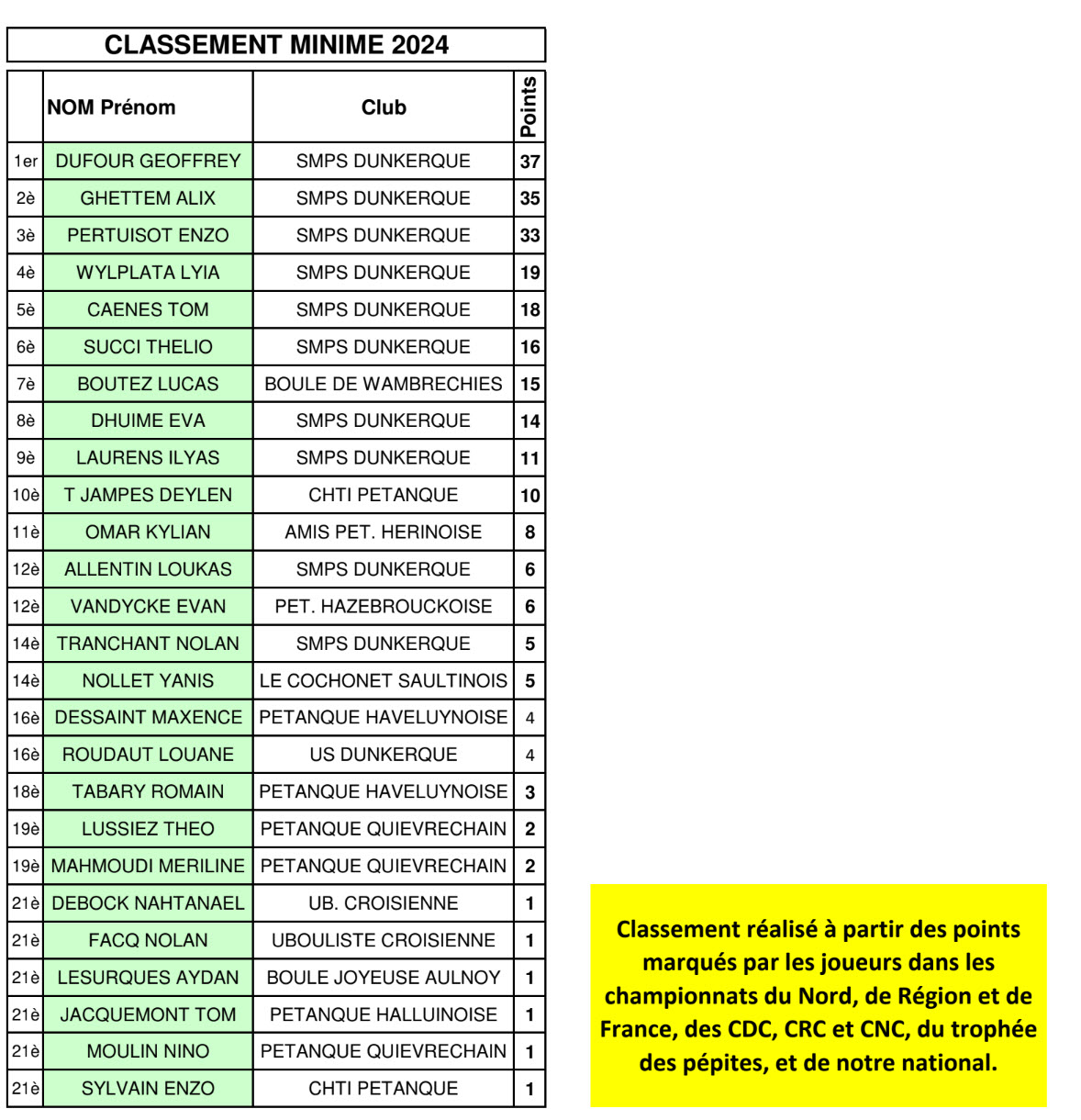 Classement2 Jeunes 2024 Pts 